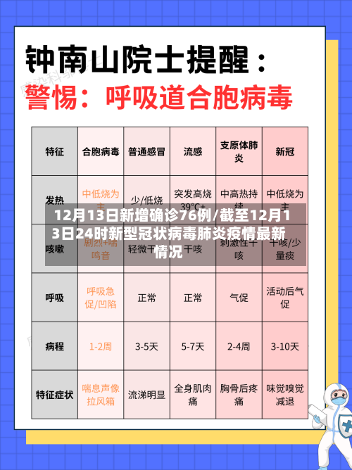 12月13日新增确诊76例/截至12月13日24时新型冠状病毒肺炎疫情最新情况