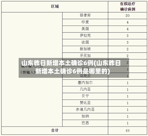 山东昨日新增本土确诊6例(山东昨日新增本土确诊6例是哪里的)