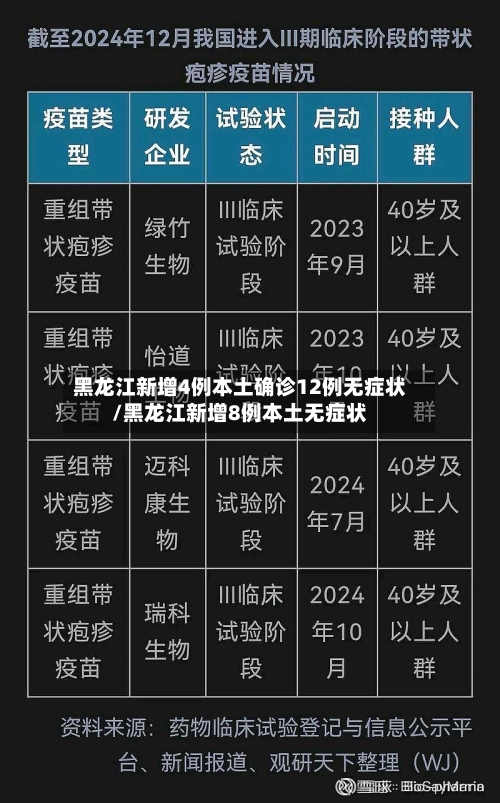 黑龙江新增4例本土确诊12例无症状/黑龙江新增8例本土无症状