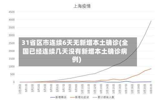 31省区市连续6天无新增本土确诊(全国已经连续几天没有新增本土确诊病例)