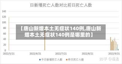 【唐山新增本土无症状140例,唐山新增本土无症状140例是哪里的】-第3张图片