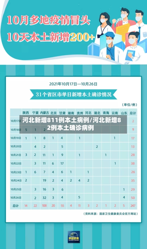河北新增811例本土病例/河北新增82例本土确诊病例