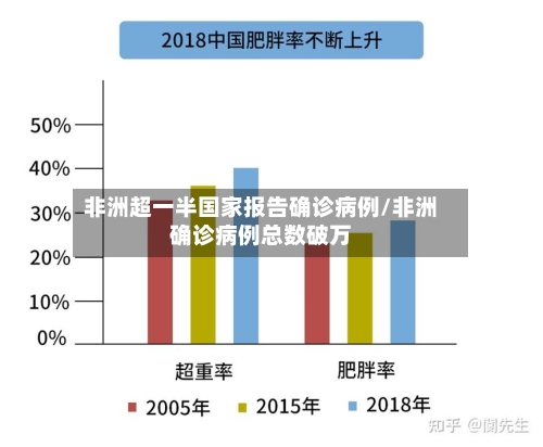 非洲超一半国家报告确诊病例/非洲确诊病例总数破万