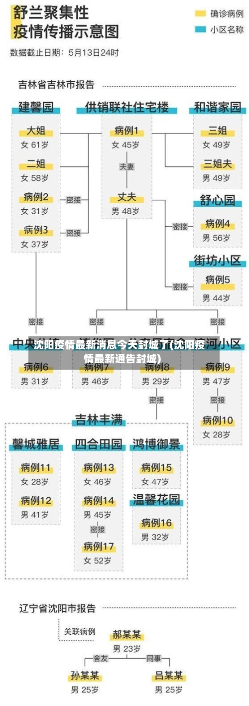 沈阳疫情最新消息今天封城了(沈阳疫情最新通告封城)