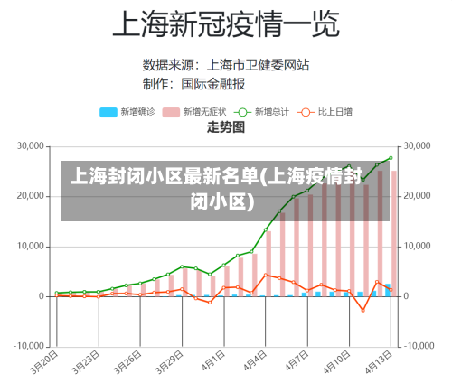 上海封闭小区最新名单(上海疫情封闭小区)