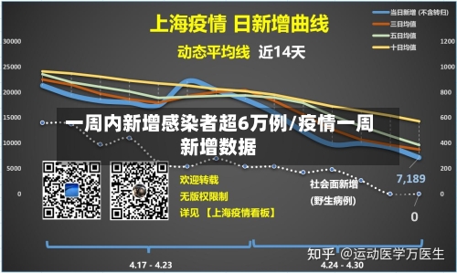 一周内新增感染者超6万例/疫情一周新增数据