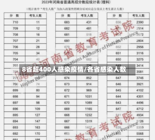 8省超400人感染疫情/各省感染人数