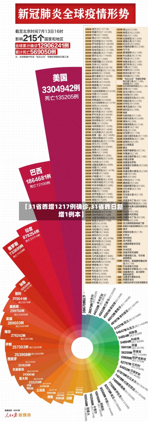 【31省昨增1217例确诊,31省昨日新增1例本】