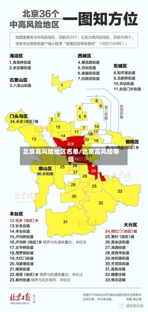 北京高风险地区名单/北京高风险等级