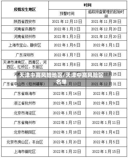 天津中高风险地区/天津中高风险区名单