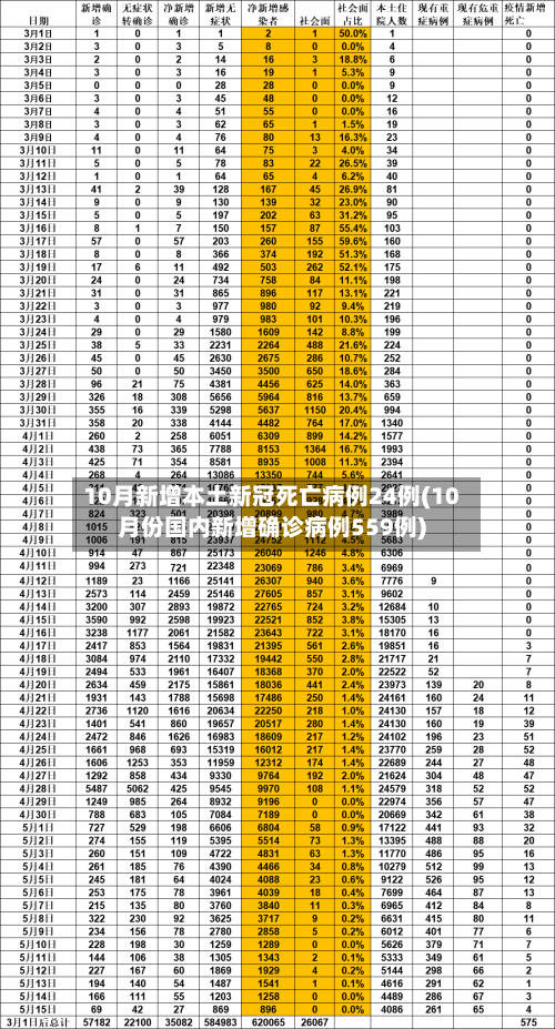 10月新增本土新冠死亡病例24例(10月份国内新增确诊病例559例)-第2张图片