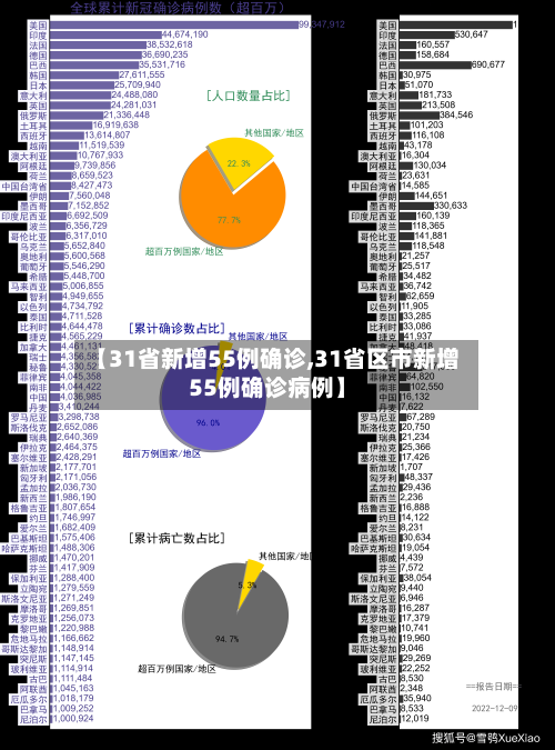 【31省新增55例确诊,31省区市新增55例确诊病例】