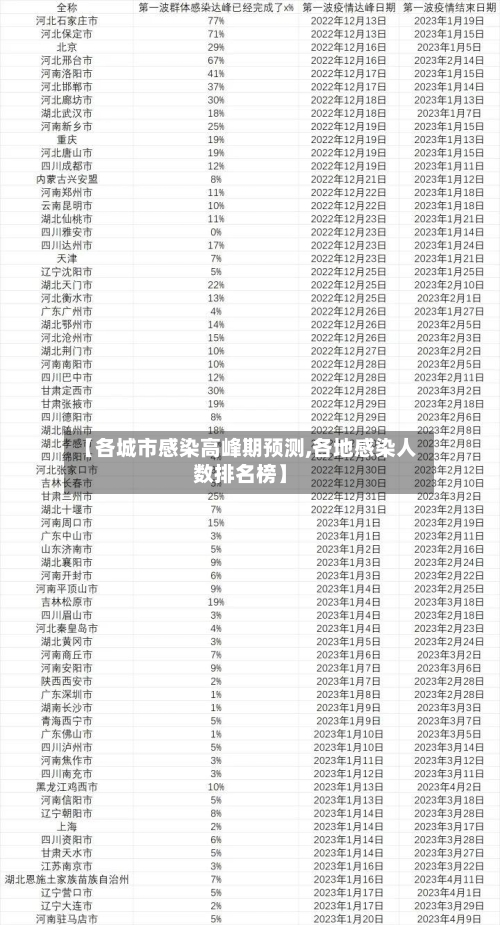 【各城市感染高峰期预测,各地感染人数排名榜】