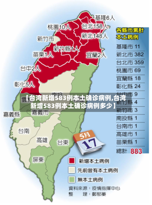 【台湾新增583例本土确诊病例,台湾新增583例本土确诊病例多少】