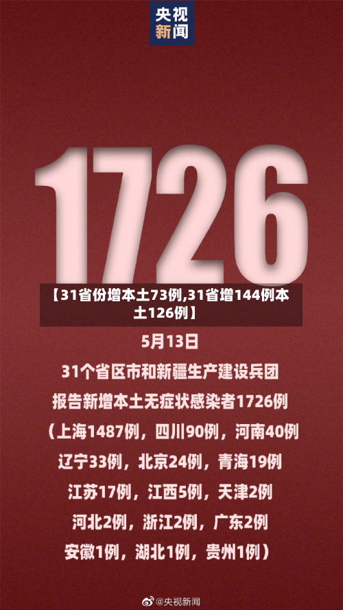 【31省份增本土73例,31省增144例本土126例】-第2张图片