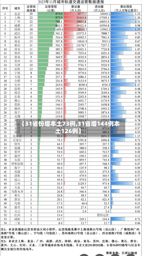 【31省份增本土73例,31省增144例本土126例】