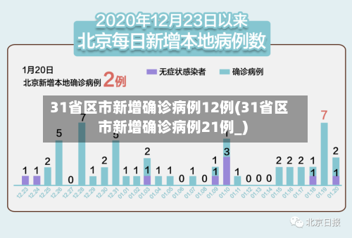 31省区市新增确诊病例12例(31省区市新增确诊病例21例_)