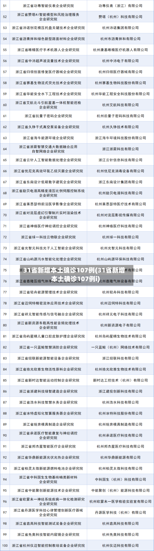 31省新增本土确诊107例(31省新增本土确诊107例i)