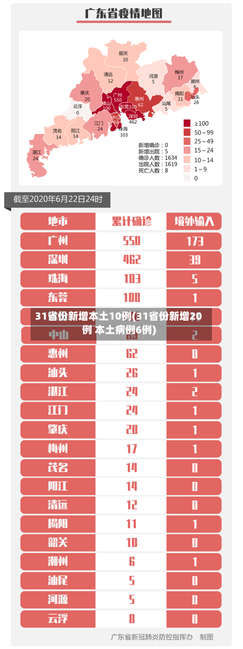 31省份新增本土10例(31省份新增20例 本土病例6例)-第2张图片