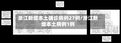 浙江新增本土确诊病例27例/浙江新增本土病例1例-第2张图片