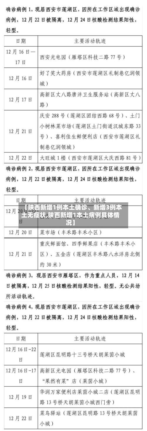 【陕西新增1例本土确诊、新增3例本土无症状,陕西新增1本土病例具体情况】-第2张图片