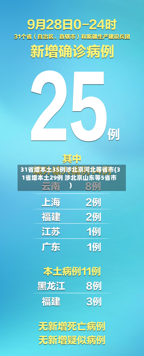 31省增本土35例涉北京河北等省市(31省增本土29例 涉北京山东等5省市)