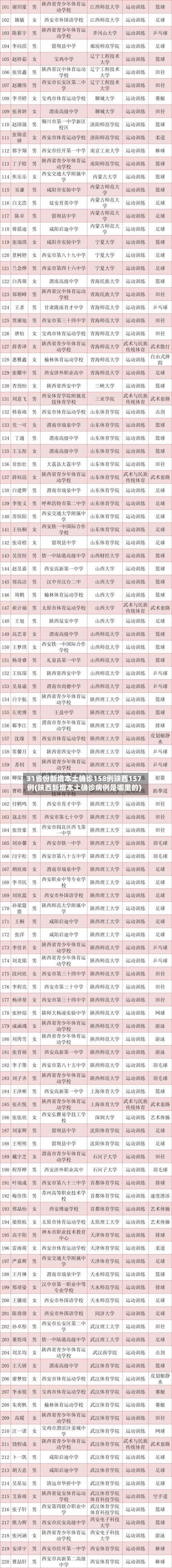 31省份新增本土确诊158例陕西157例(陕西新增本土确诊病例是哪里的)