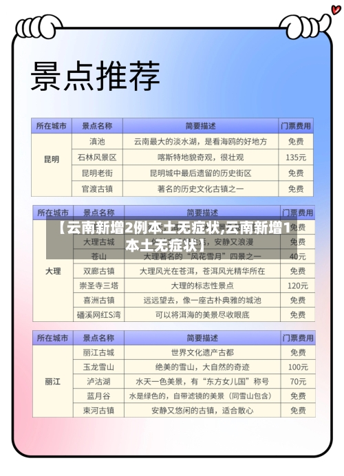【云南新增2例本土无症状,云南新增1本土无症状】-第3张图片