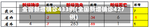 全国新增确诊433例(全国新增确诊427例)