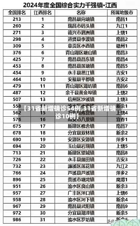 【31省新增确诊54例,31省新增确诊10例】