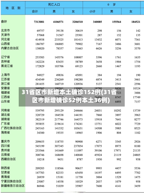 31省区市新增本土确诊152例(31省区市新增确诊52例本土36例)-第2张图片