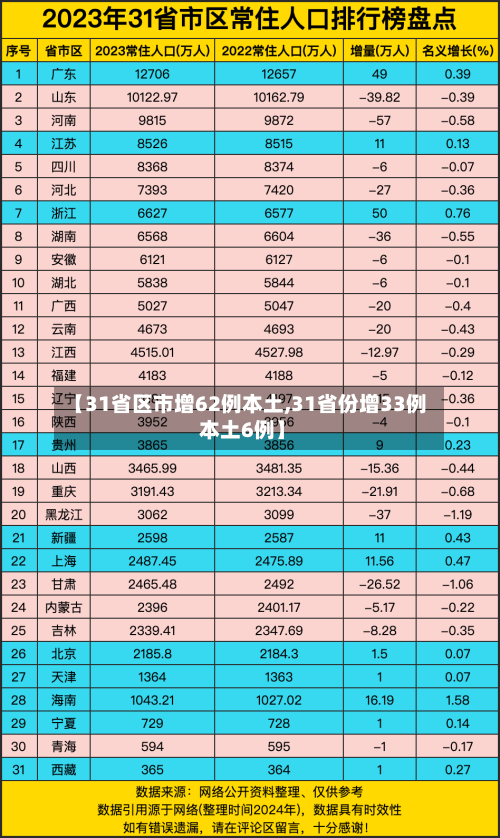 【31省区市增62例本土,31省份增33例 本土6例】-第2张图片