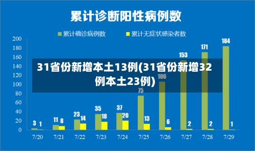 31省份新增本土13例(31省份新增32例本土23例)-第2张图片