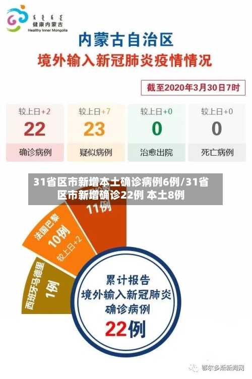 31省区市新增本土确诊病例6例/31省区市新增确诊22例 本土8例
