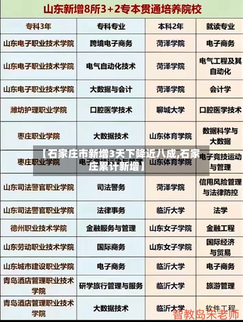 【石家庄市新增3天下降近八成,石家庄累计新增】