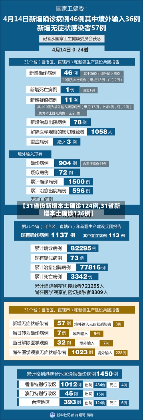 【31省份新增本土确诊124例,31省新增本土确诊126例】