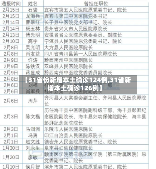 【31省份新增本土确诊124例,31省新增本土确诊126例】-第3张图片