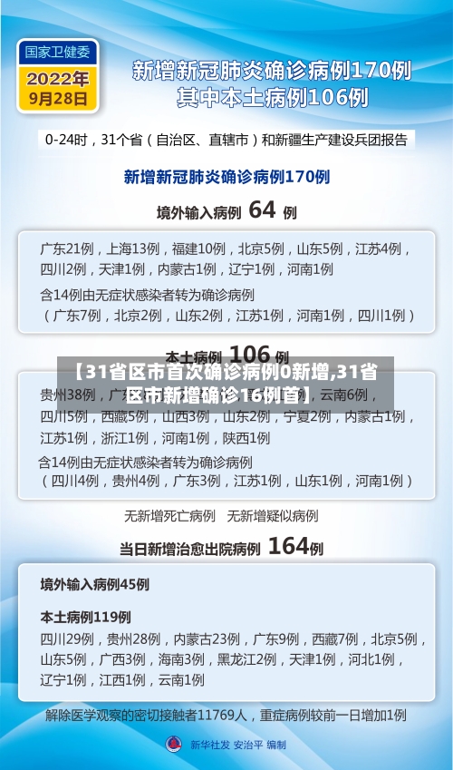 【31省区市首次确诊病例0新增,31省区市新增确诊16例首】-第3张图片