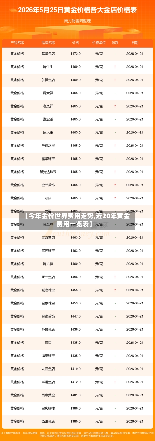 【今年金价世界费用走势,近20年黄金费用一览表】-第3张图片