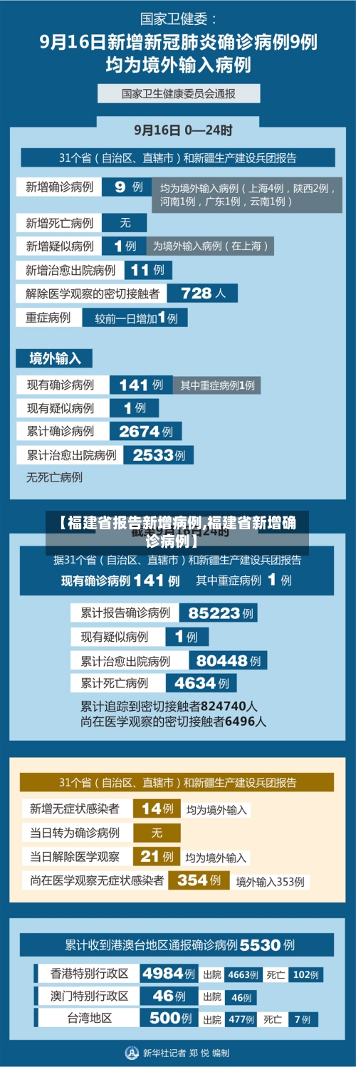 【福建省报告新增病例,福建省新增确诊病例】-第2张图片