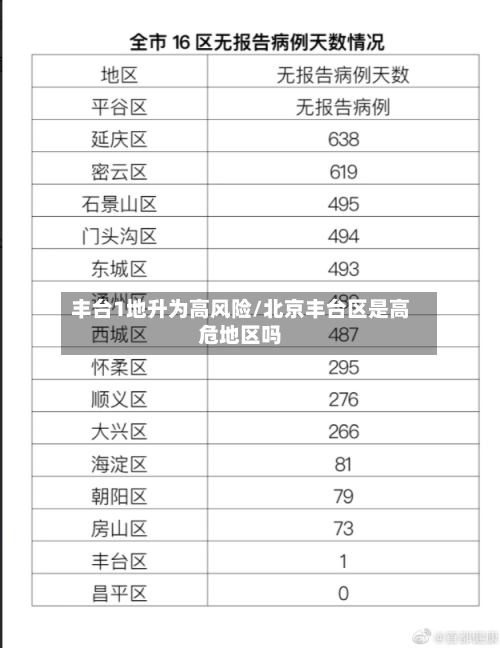 丰台1地升为高风险/北京丰台区是高危地区吗