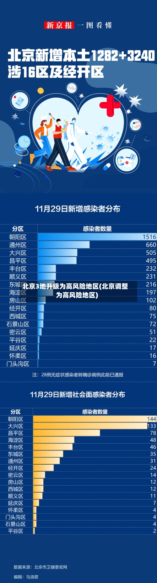 北京3地升级为高风险地区(北京调整为高风险地区)