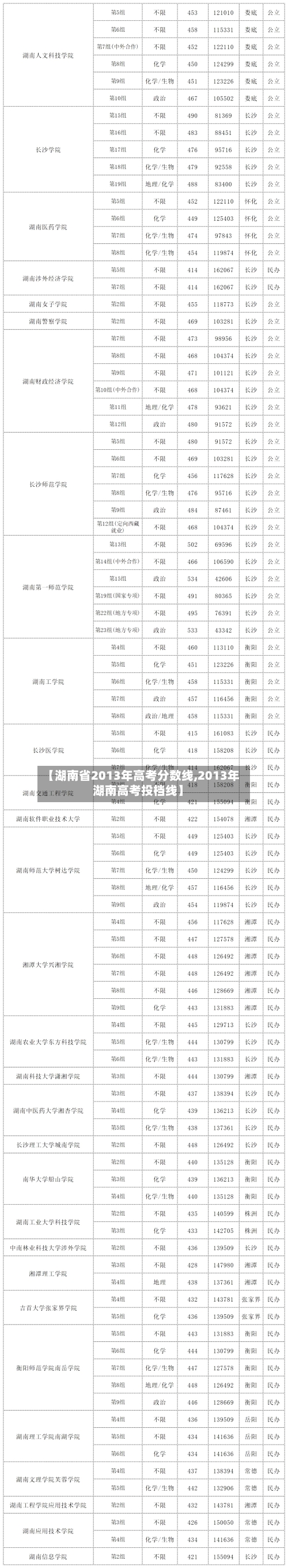 【湖南省2013年高考分数线,2013年湖南高考投档线】