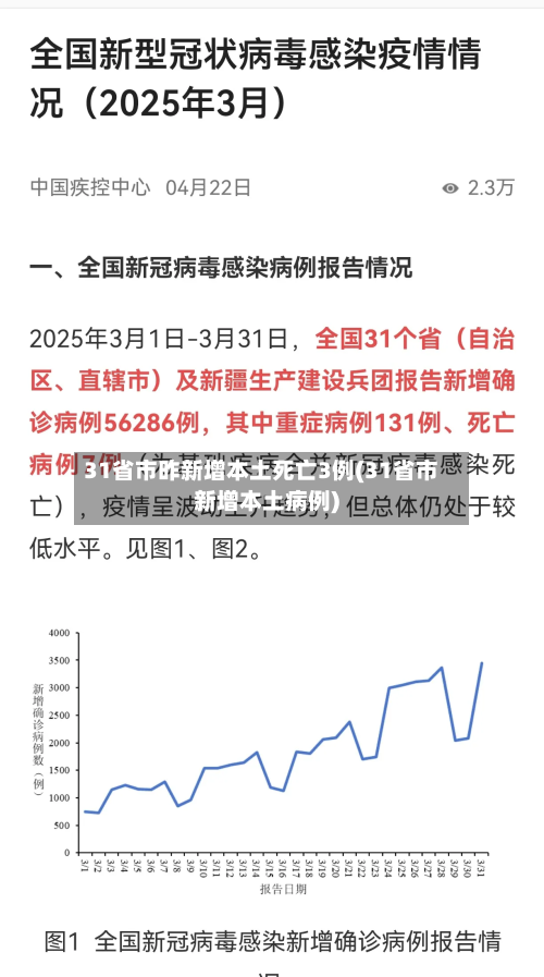31省市昨新增本土死亡3例(31省市新增本土病例)