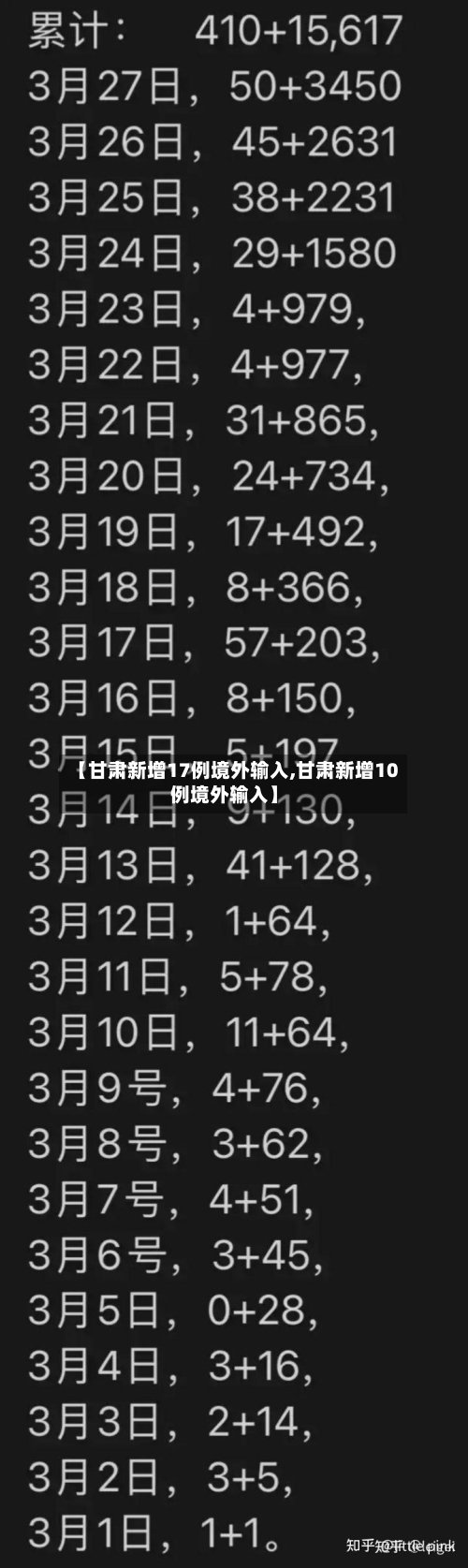 【甘肃新增17例境外输入,甘肃新增10例境外输入】-第3张图片
