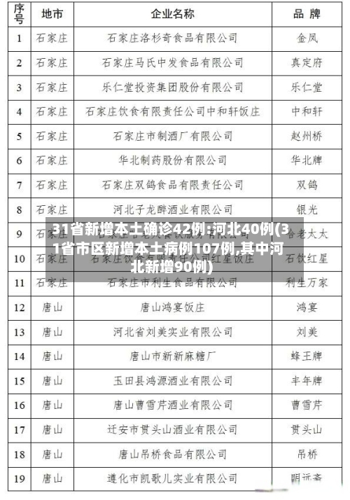 31省新增本土确诊42例:河北40例(31省市区新增本土病例107例,其中河北新增90例)-第2张图片