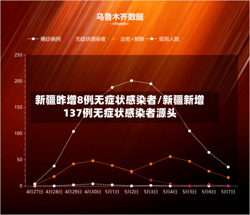 新疆昨增8例无症状感染者/新疆新增137例无症状感染者源头-第2张图片