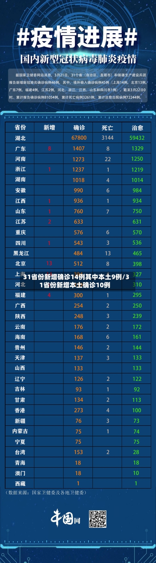 31省份新增确诊14例其中本土9例/31省份新增本土确诊10例-第3张图片