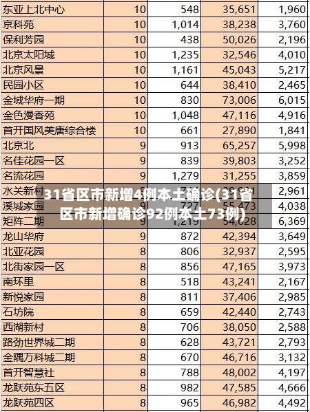 31省区市新增4例本土确诊(31省区市新增确诊92例本土73例)-第2张图片