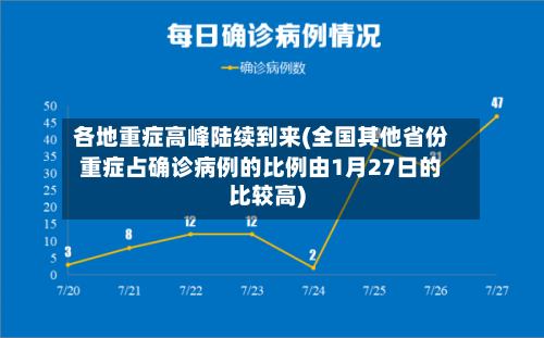 各地重症高峰陆续到来(全国其他省份重症占确诊病例的比例由1月27日的比较高)